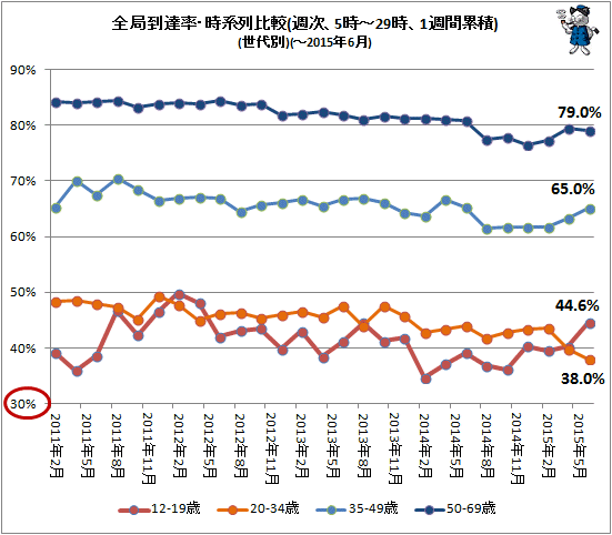 ↑ 全局到達率・時系列比較(週次、5時-29時、1週間累積)(世代別)(-2015年6月)