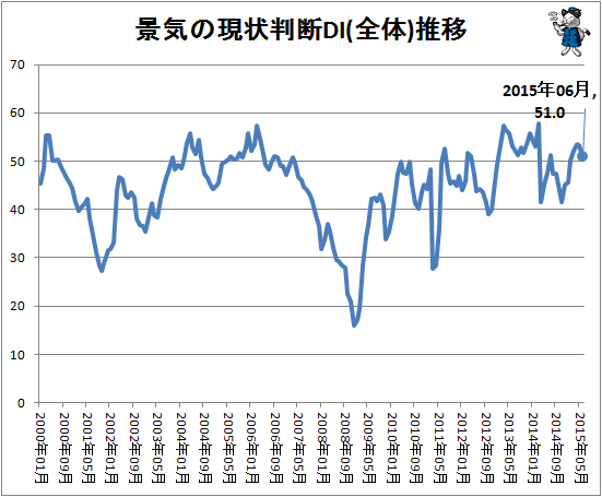 ↑ 景気の現状判断DI(全体)推移