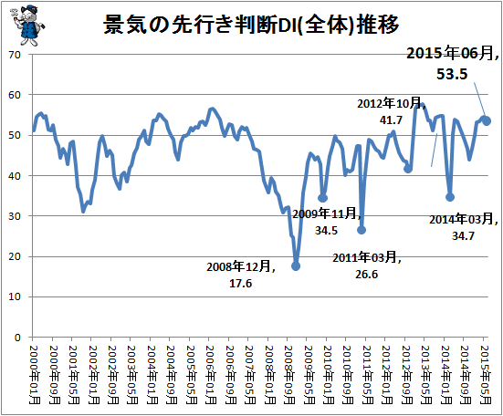 ↑ 景気の先行き判断DI(全体)推移