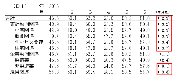 ↑ 景気の現状判断DI(-2015年6月)