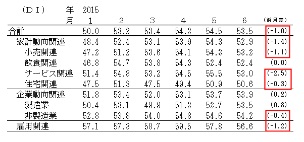 ↑ 景気の先行き判断DI(-2015年6月)