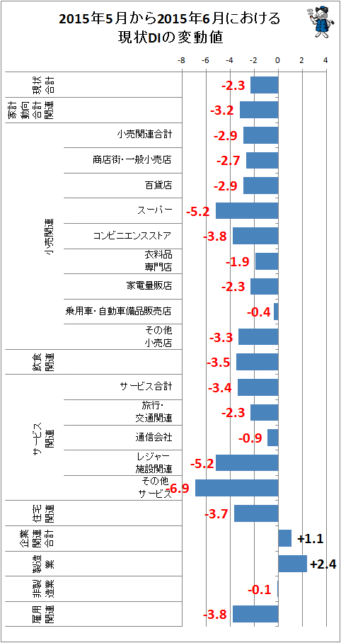 ↑ 2015年5月から2015年6月における現状DIの変動値