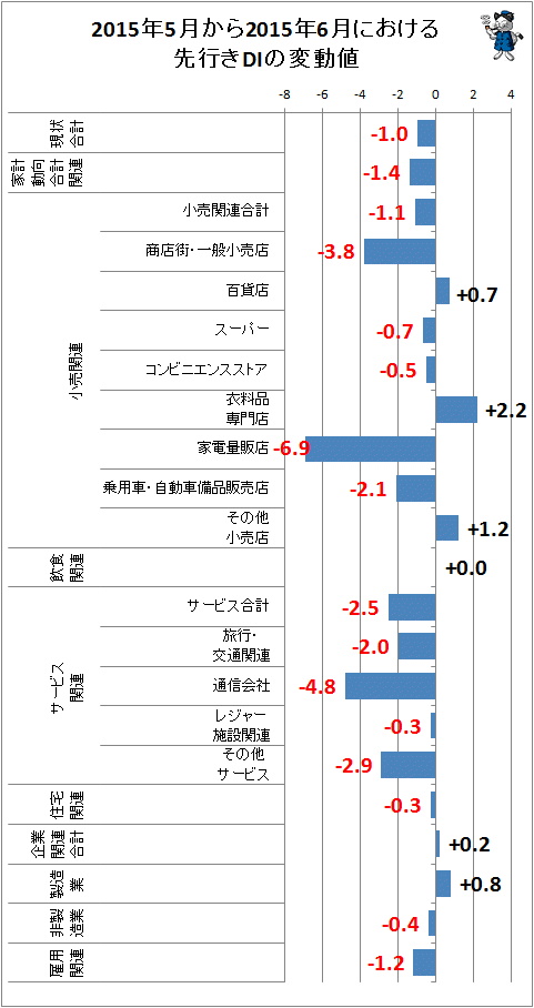 ↑ 2015年5月から2015年6月における先行きDIの変動値
