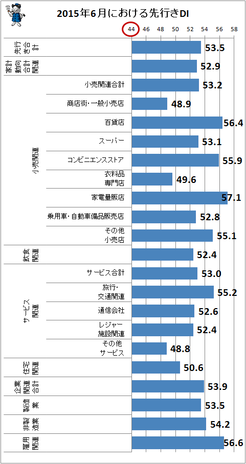 ↑ 2015年6月における先行きDI