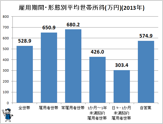 ↑ 雇用期間・形態別平均世帯所得(万円)(2013年)