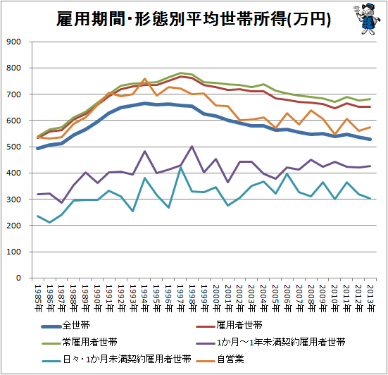 ↑ 雇用期間・形態別平均世帯所得(万円)