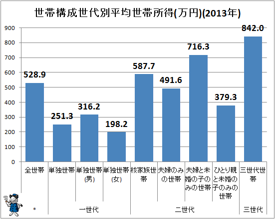 ↑ 世帯構成世代別平均世帯所得(万円)(2013年)