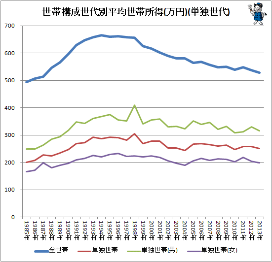 ↑ 世帯構成世代別平均世帯所得(万円)(単独世代)