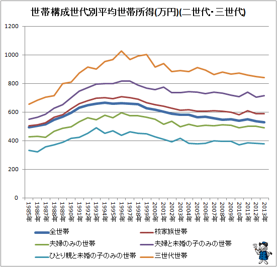 ↑ 世帯構成世代別平均世帯所得(万円)(二世代・三世代)