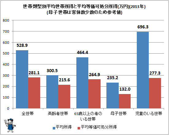 ↑ 世帯類型別平均世帯所得と平均等価可処分所得(万円)(2013年)(母子世帯は客体数少数のため参考値)