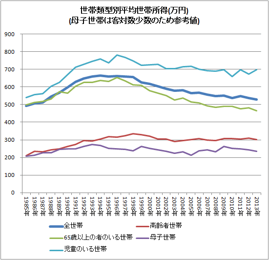 ↑ 世帯類型別平均世帯所得(万円)(母子世帯は客体数少数のため参考値)