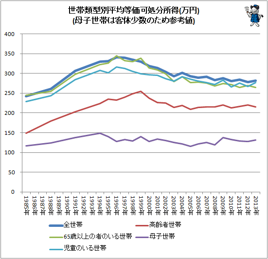 ↑ 世帯類型別平均等価可処分所得(万円)(母子世帯は客体少数のため参考値)