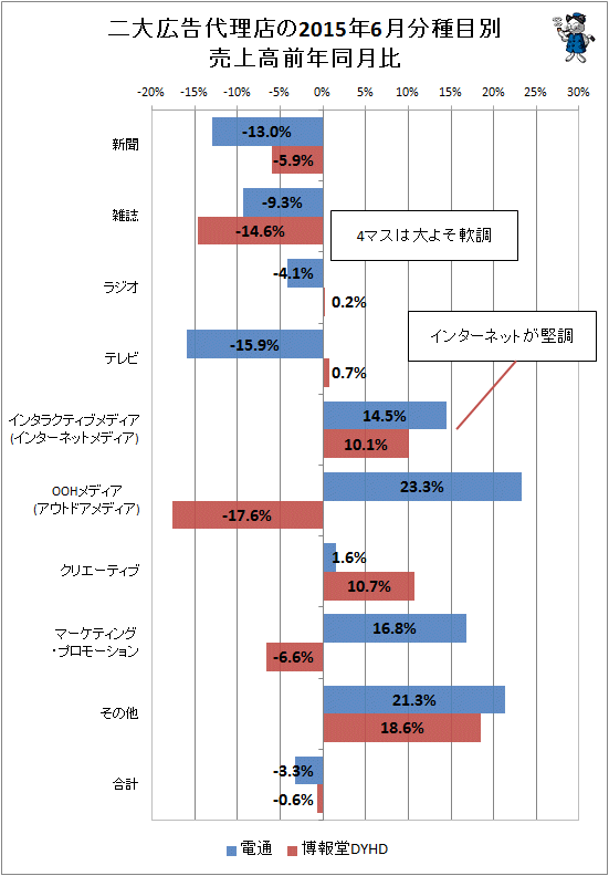 ↑ 二大広告代理店(電通・博報堂)の2015年6月分種目別売上高前年同月比