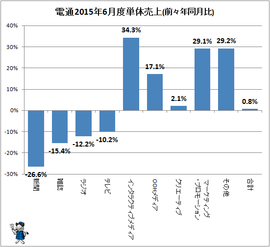 ↑ 参考:電通2015年6月度単体売上(前々年同月比)