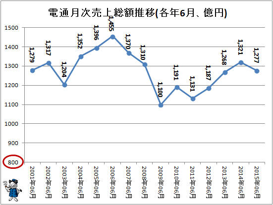 ↑ 電通月次売上総額推移(各年6月、億円)(-2015年)