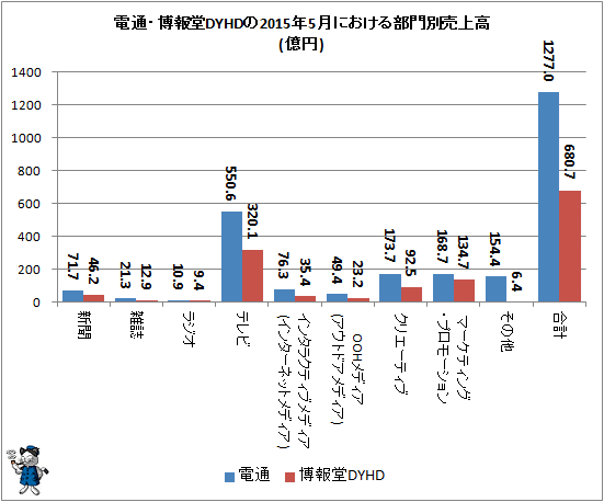 ↑ 電通・博報堂DYHDの2015年6月における部門別売上高(億円)