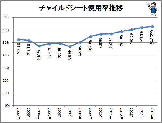 ↑ チャイルドシート使用率推移