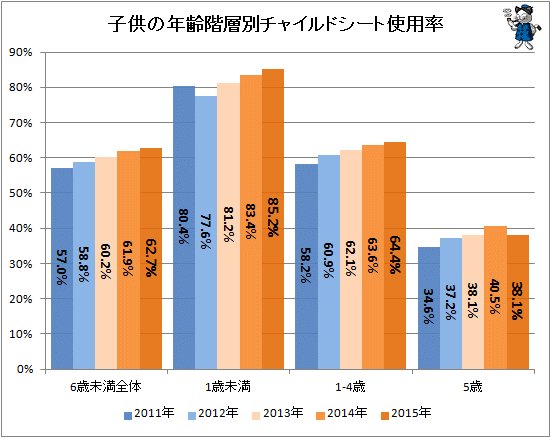 ↑ 子供の年齢階層別チャイルドシート使用率