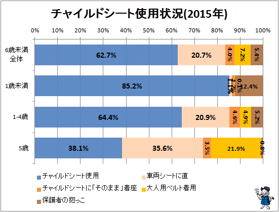 ↑ チャイルドシート使用状況(2015年)