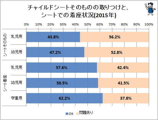 ↑ チャイルドシートそのものの取りつけと、シートでの着座状況(2015年)