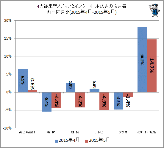 ↑ 4大従来型メディアとインターネット広告の広告費前年同月比(2015年4月-2015年5月)