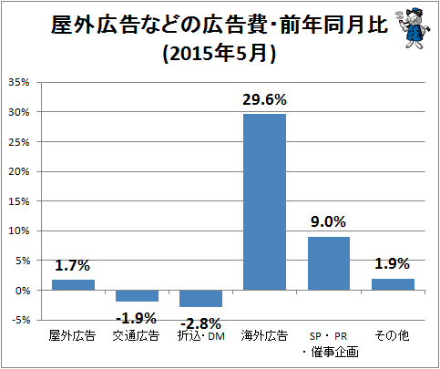 ↑ 屋外広告などの広告費・前年同月比(2015年5月)