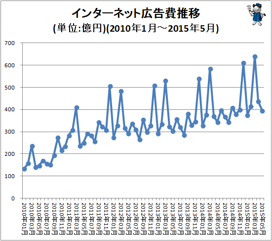 ↑ インターネット広告費推移(単位:億円)(2010年1月-2015年5月)