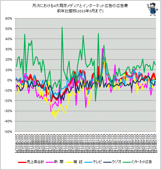 ↑ 月次における4大既存メディアとインターネット広告の広告費前年比推移(2015年5月分まで)