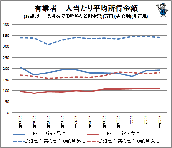 ↑ 有業者一人当たり平均所得金額(15歳以上、勤め先での呼称など別金額)(万円)(男女別)(非正規)