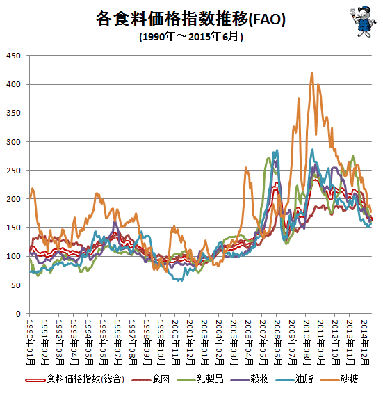 ↑ 各食料価格指数推移(FAO)(1990年-2015年6月)