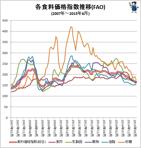 ↑ 各食料価格指数推移(FAO)(2007年-2015年6月)