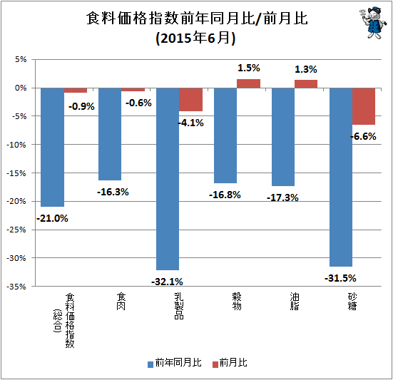 ↑ 食料価格指数前年同月比/前月比(2015年6月)