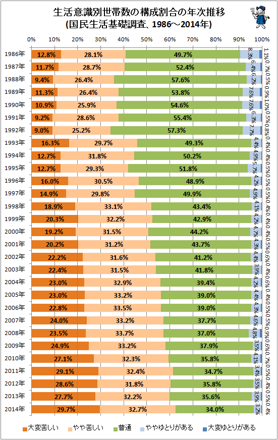 ↑ 生活意識別世帯数の構成割合の年次推移(国民生活基礎調査、1986-2014年)(構成比棒グラフ)