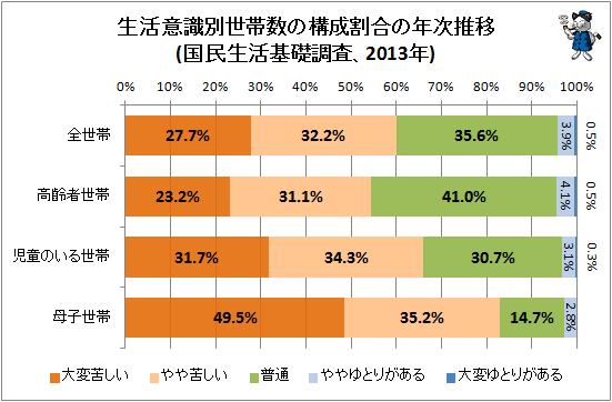 ↑ 生活意識別世帯数の構成割合の年次推移(国民生活基礎調査、2013年)(世帯状況別)