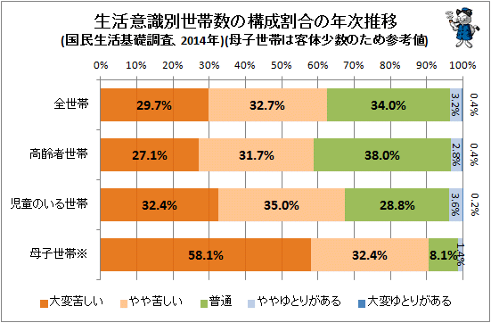 ↑ 生活意識別世帯数の構成割合の年次推移(国民生活基礎調査、2014年)(世帯状況別)