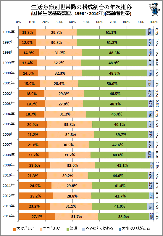 ↑ 生活意識別世帯数の構成割合の年次推移(国民生活基礎調査、1996-2014年)(構成比棒グラフ)(高齢者世帯)