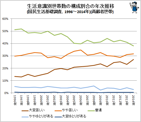 ↑ 生活意識別世帯数の構成割合の年次推移(国民生活基礎調査、1996-2014年)(折れ線グラフ)(高齢者世帯)