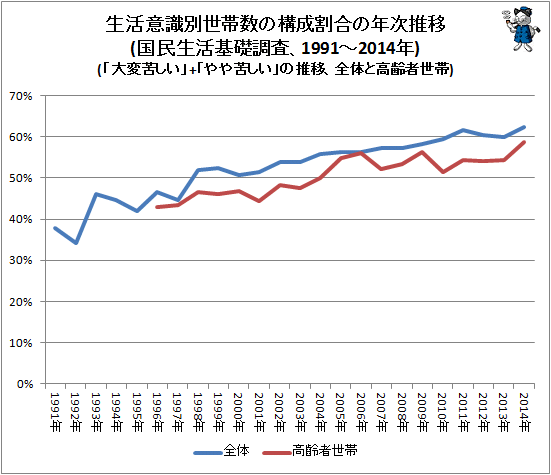 ↑ 生活意識別世帯数の構成割合の年次推移(国民生活基礎調査、1991-2014年)(「大変苦しい」+「やや苦しい」の推移、全体と高齢者世帯