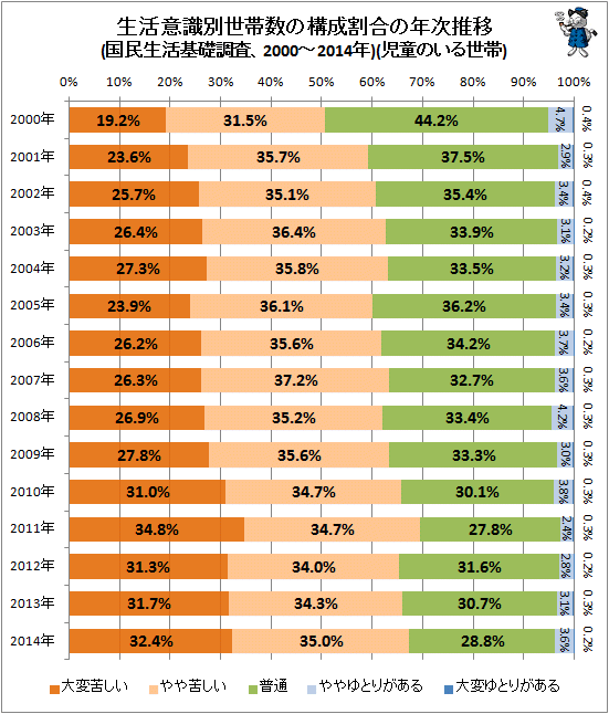 ↑ 生活意識別世帯数の構成割合の年次推移(国民生活基礎調査、2000-2014年)(構成比棒グラフ)(児童のいる世帯)