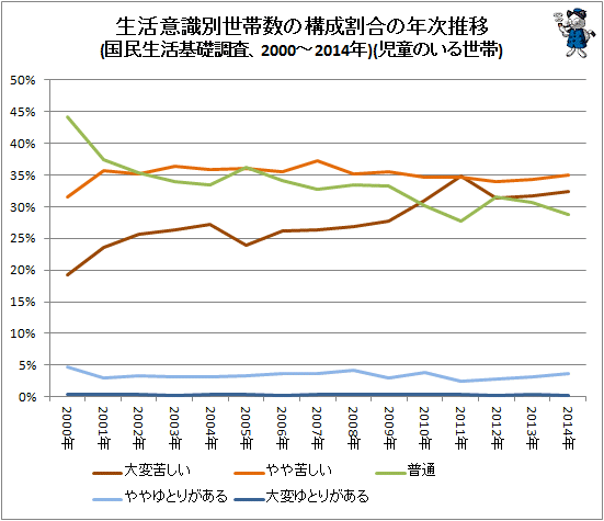 ↑ 生活意識別世帯数の構成割合の年次推移(国民生活基礎調査、2000-2014年)(折れ線グラフ)(児童のいる世帯)