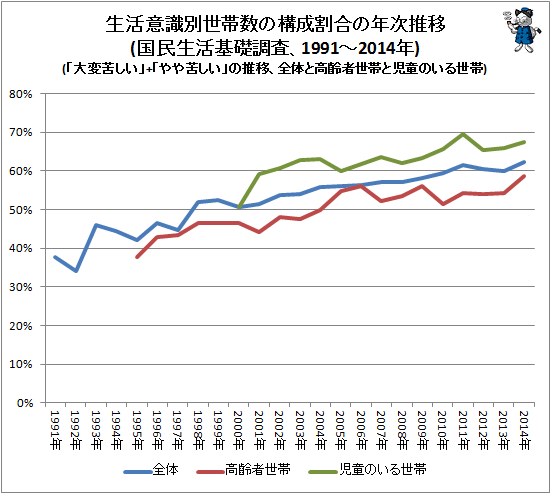 ↑ 生活意識別世帯数の構成割合の年次推移(国民生活基礎調査、1991-2014年)(「大変苦しい」+「やや苦しい」の推移、全体と高齢者世帯と児童のいる世帯)