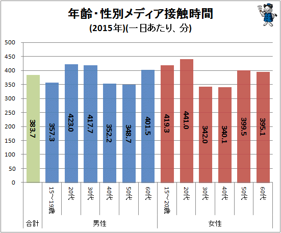 ↑ 年齢・性別メディア接触時間(2015年)(一日あたり、分)