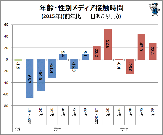 ↑ 年齢・性別メディア接触時間(2015年)(前年比、一日あたり、分)