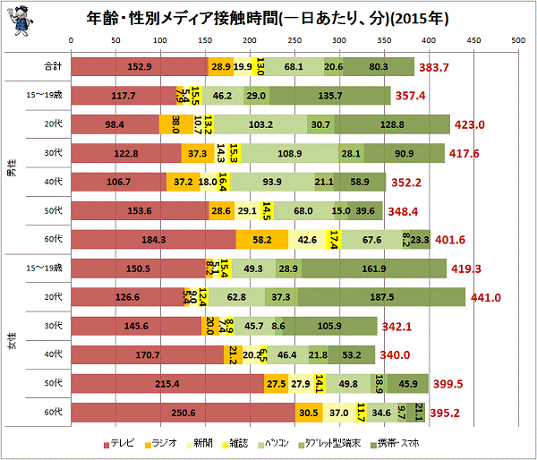 ↑ 年齢・性別メディア接触時間(一日あたり、分)(2015年)