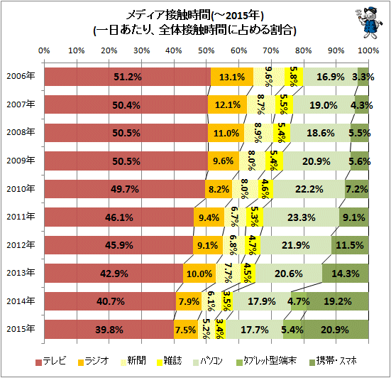 ↑ 20代男性におけるメディア接触時間(-2015年)(一日あたり、全体接触時間に占める割合)