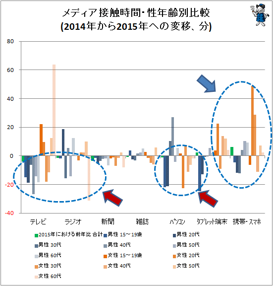 ↑ メディア接触時間・性年齢別比較(2014年から2015年への変移、分)