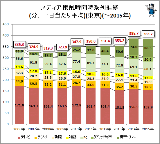 ↑ メディア接触時間時系列推移(分、一日当たり平均)(東京)(-2015年)