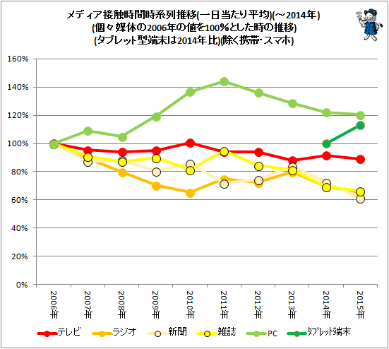 ↑ メディア接触時間時系列推移(分、一日当たり平均で算出した値が元値)(-2015年)(個々媒体の2006年の値を100%とした時の推移)(タブレット型端末は2014年比)