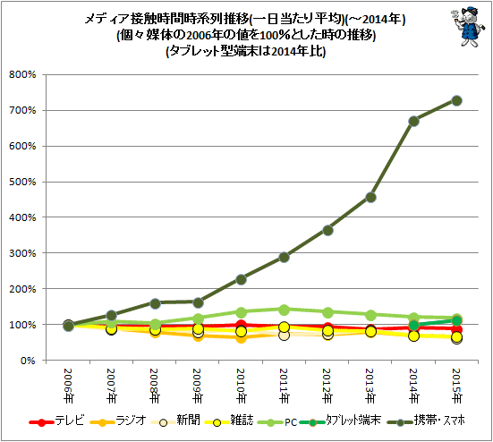 ↑ メディア接触時間時系列推移(分、一日当たり平均で算出した値が元値)(-2015年)(個々媒体の2006年の値を100%とした時の推移)(タブレット型端末は2014年比)(のぞく携帯・スマホ)
