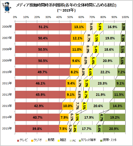 ↑ メディア接触時間時系列推移(各年の全体時間に占める割合)(-2015年)